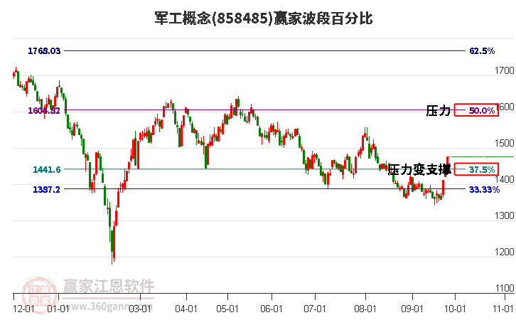 军工概念赢家波段百分比工具