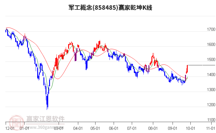 858485军工赢家乾坤K线工具