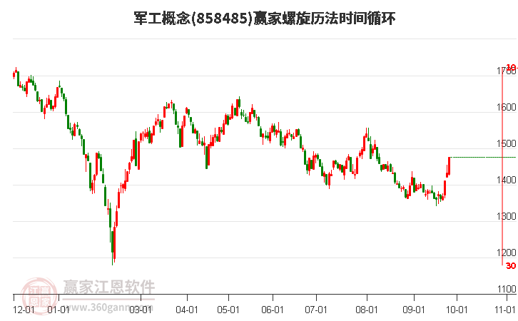 军工概念赢家螺旋历法时间循环工具