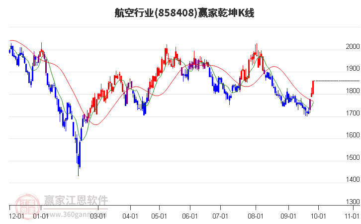 858408航空赢家乾坤K线工具