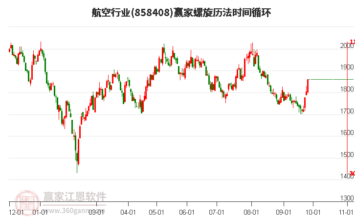 航空行业赢家螺旋历法时间循环工具