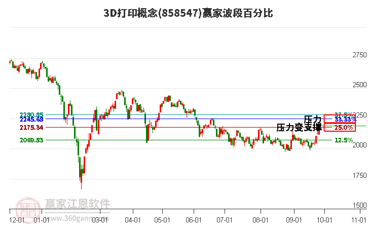 3D打印概念赢家波段百分比工具