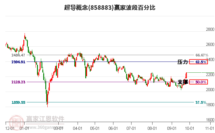 超导概念赢家波段百分比工具