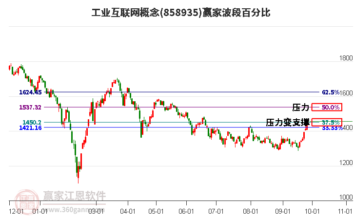 工业互联网概念赢家波段百分比工具