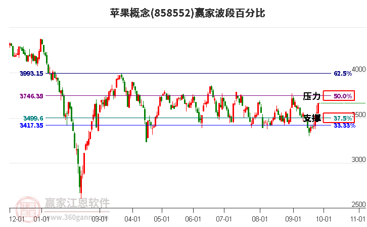 苹果概念赢家波段百分比工具