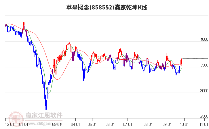 858552苹果赢家乾坤K线工具