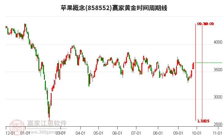 苹果概念赢家黄金时间周期线工具