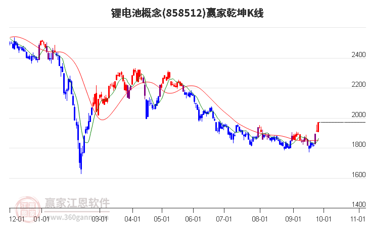858512锂电池赢家乾坤K线工具