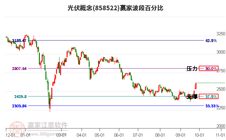 光伏概念赢家波段百分比工具