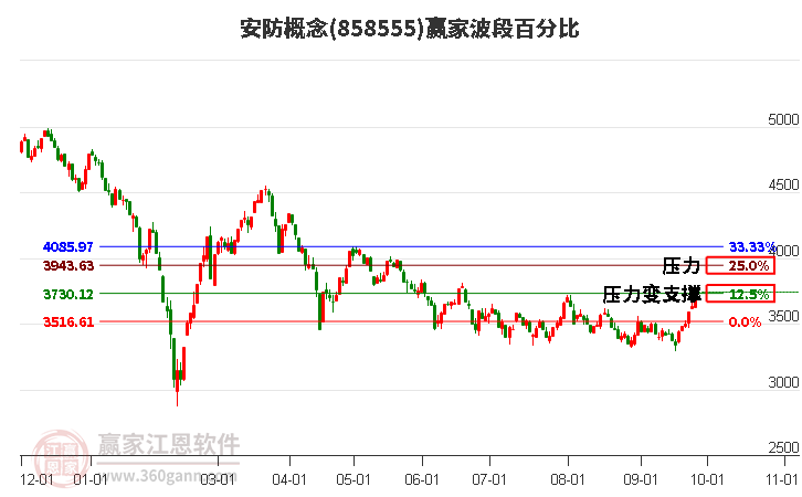 安防概念赢家波段百分比工具