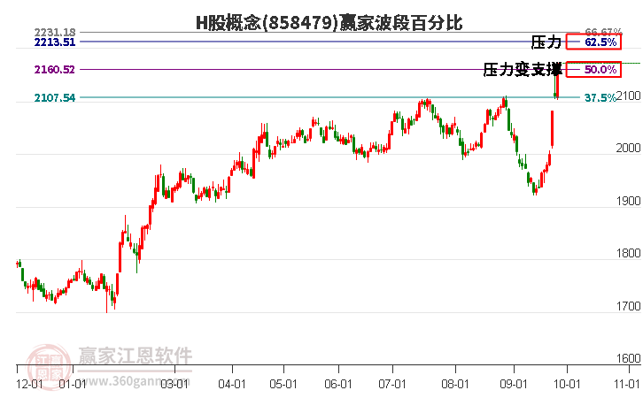 H股概念赢家波段百分比工具