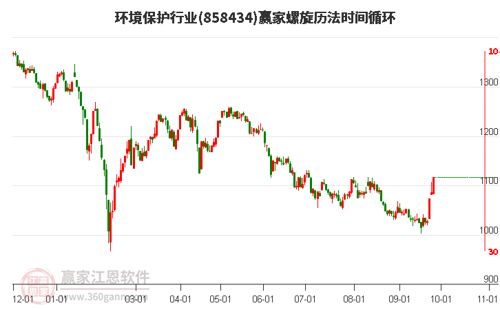 环境保护行业赢家螺旋历法时间循环工具