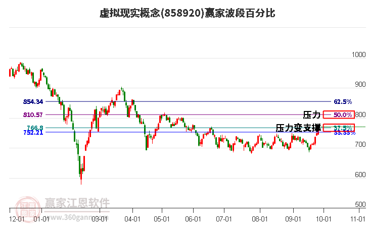 虚拟现实概念赢家波段百分比工具