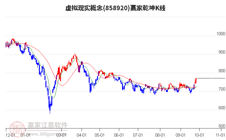 858920虚拟现实赢家乾坤K线工具