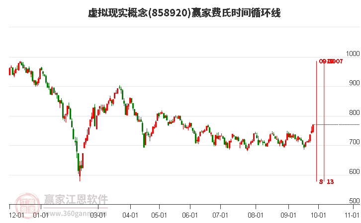 虚拟现实概念赢家费氏时间循环线工具