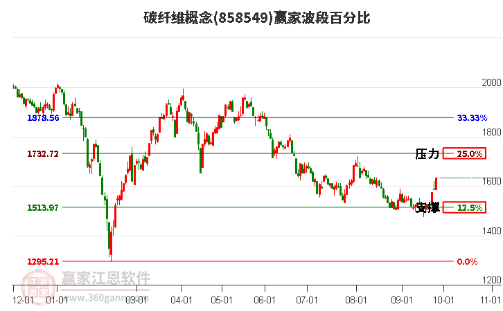 碳纤维概念赢家波段百分比工具