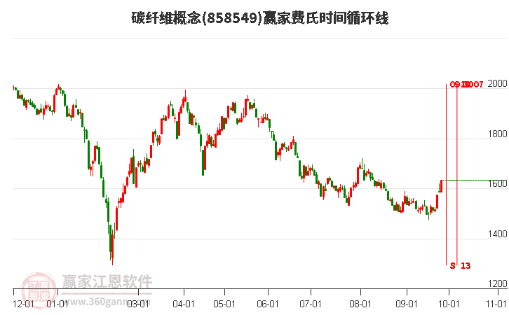 碳纤维概念赢家费氏时间循环线工具