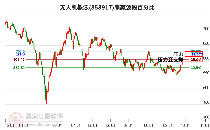 无人机概念赢家波段百分比工具