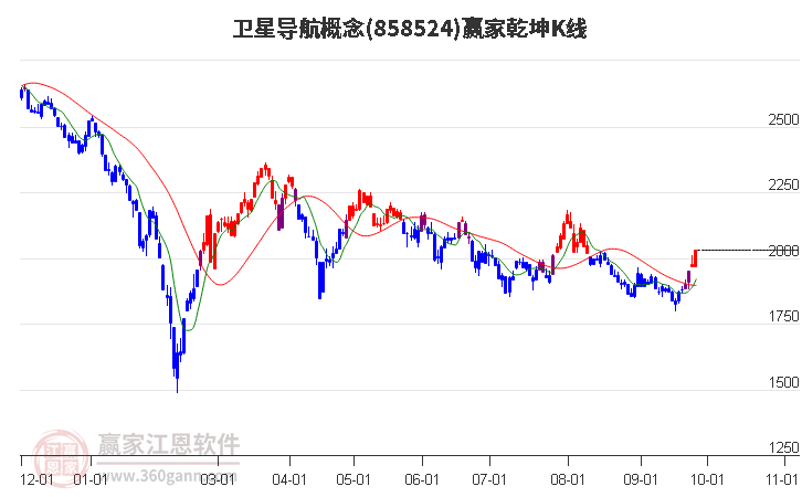 858524卫星导航赢家乾坤K线工具