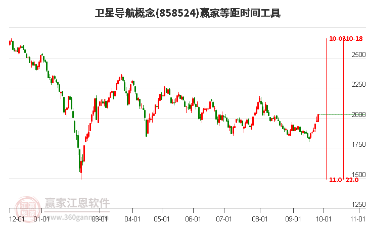 卫星导航概念赢家等距时间周期线工具