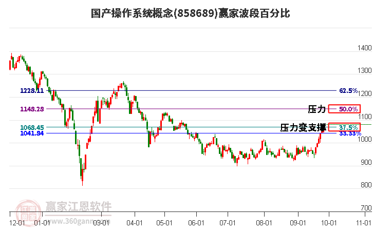 国产操作系统概念赢家波段百分比工具