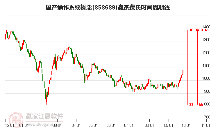 国产操作系统概念赢家费氏时间周期线工具