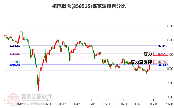 核电概念赢家波段百分比工具