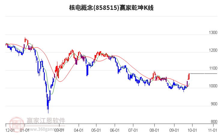 858515核电赢家乾坤K线工具