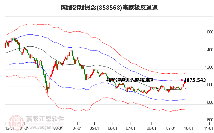 858568网络游戏赢家极反通道工具