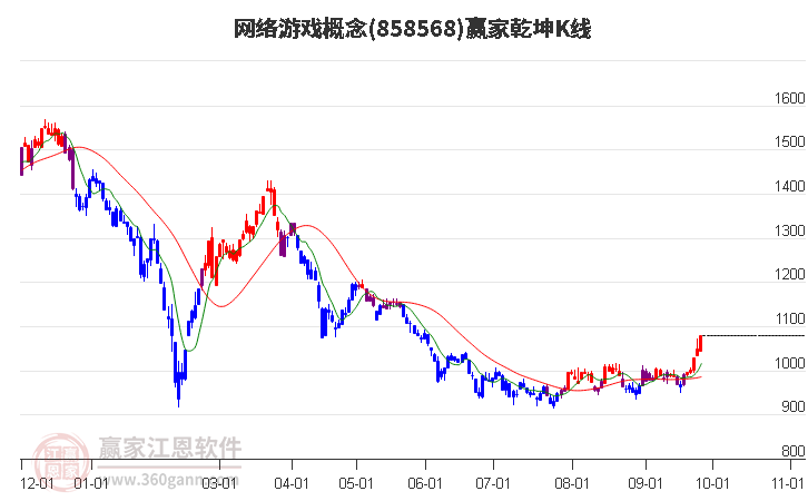 858568网络游戏赢家乾坤K线工具