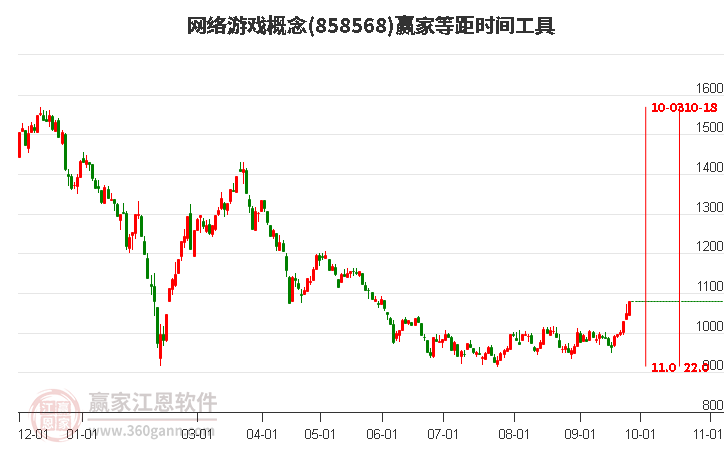 网络游戏概念赢家等距时间周期线工具