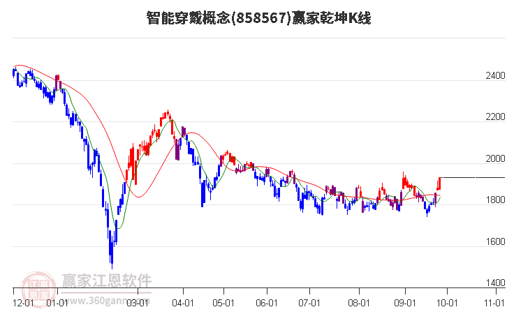 858567智能穿戴赢家乾坤K线工具