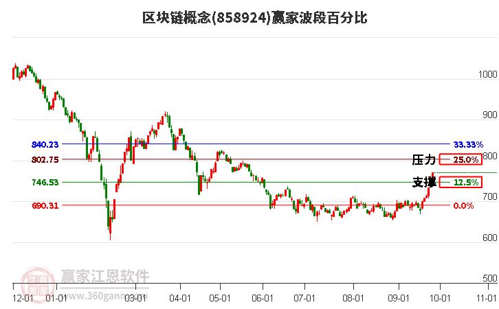 区块链概念赢家波段百分比工具