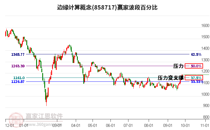 边缘计算概念赢家波段百分比工具