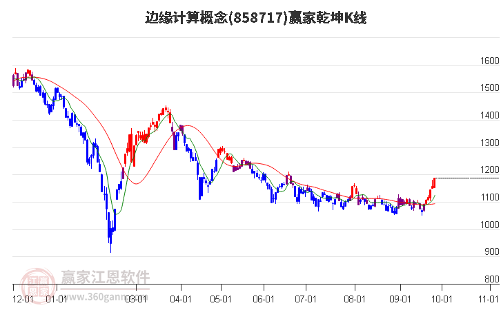 858717边缘计算赢家乾坤K线工具