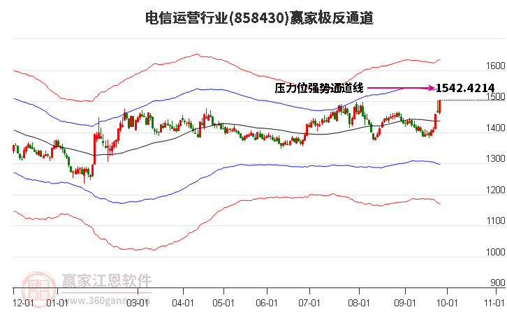 858430电信运营赢家极反通道工具