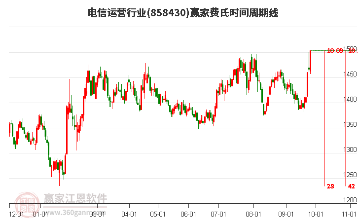 电信运营行业赢家费氏时间周期线工具