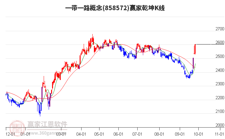 858572一带一路赢家乾坤K线工具