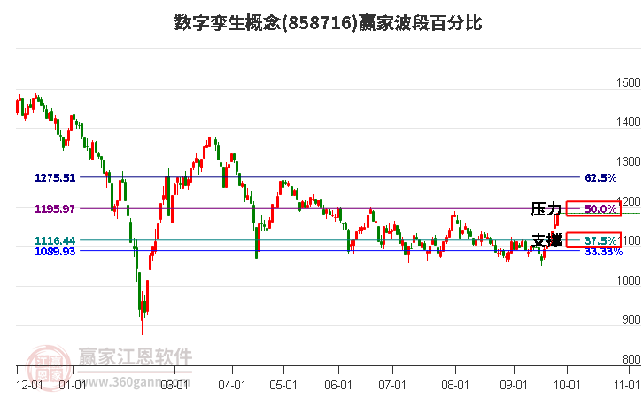 数字孪生概念赢家波段百分比工具