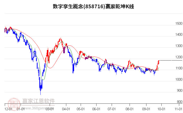 858716数字孪生赢家乾坤K线工具