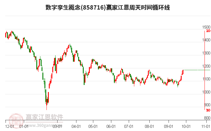 数字孪生概念赢家江恩周天时间循环线工具