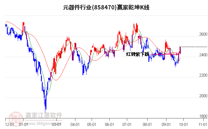 858470元器件赢家乾坤K线工具