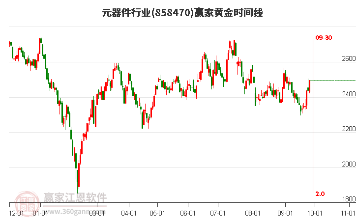 元器件行业赢家黄金时间周期线工具