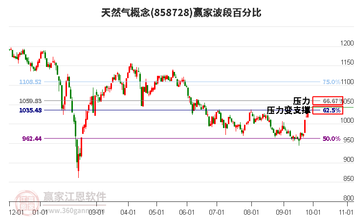 天然气概念赢家波段百分比工具