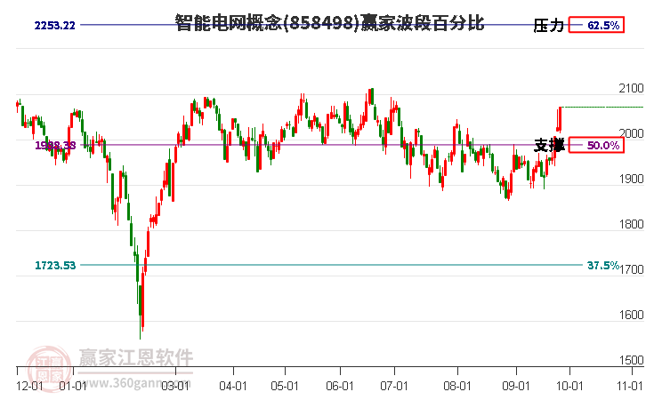 智能电网概念赢家波段百分比工具