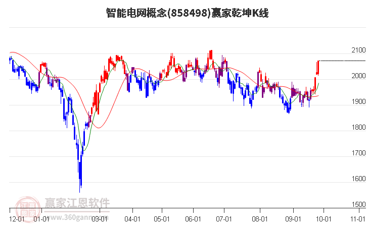 858498智能电网赢家乾坤K线工具