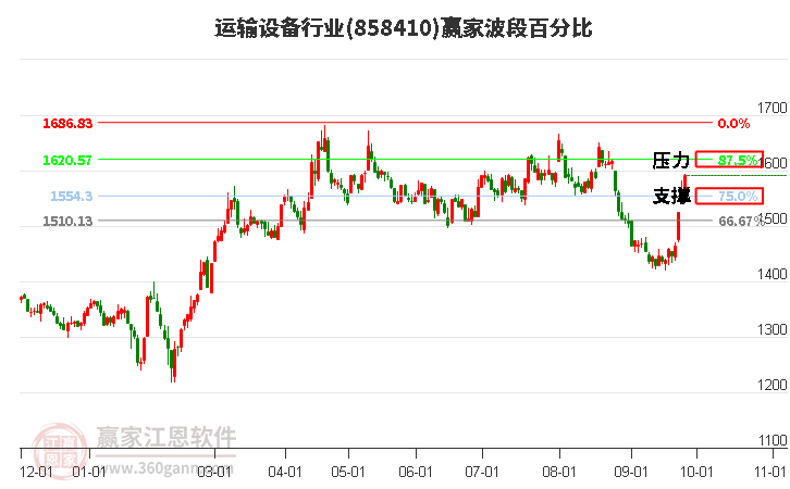 运输设备行业赢家波段百分比工具