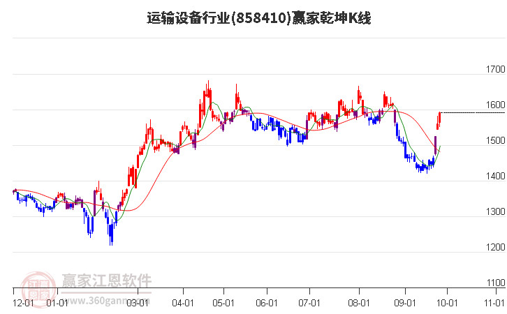 858410运输设备赢家乾坤K线工具