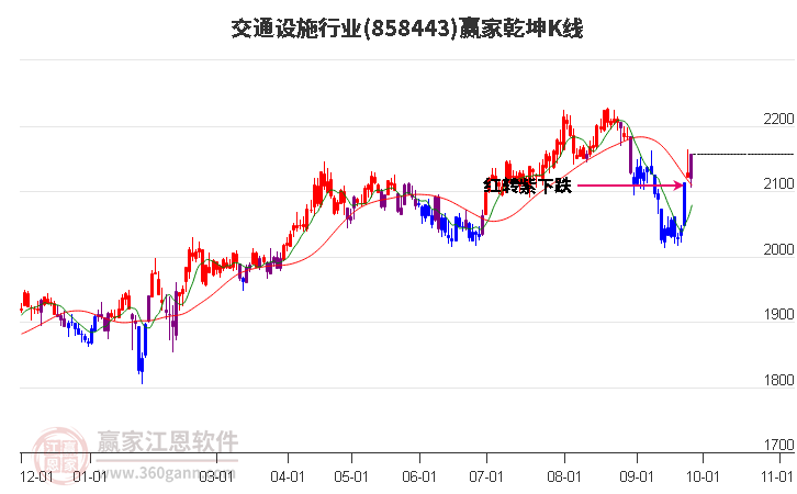 858443交通设施赢家乾坤K线工具