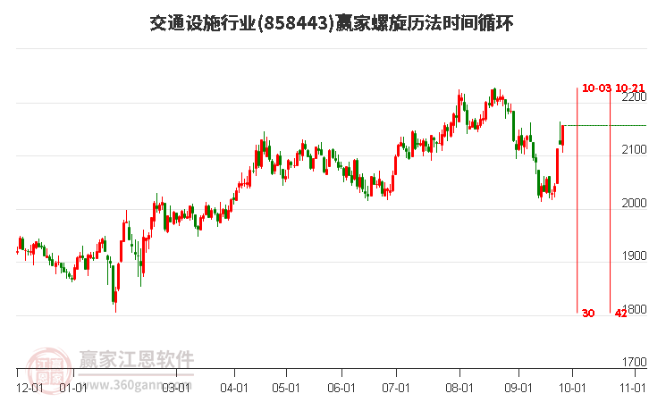 交通设施行业赢家螺旋历法时间循环工具